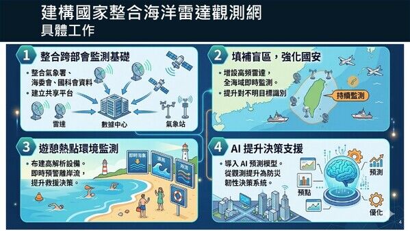 海委會透過跨部會資料整合、關鍵海域補盲，提升我國海域即時監測、風險預警與應變決策能力