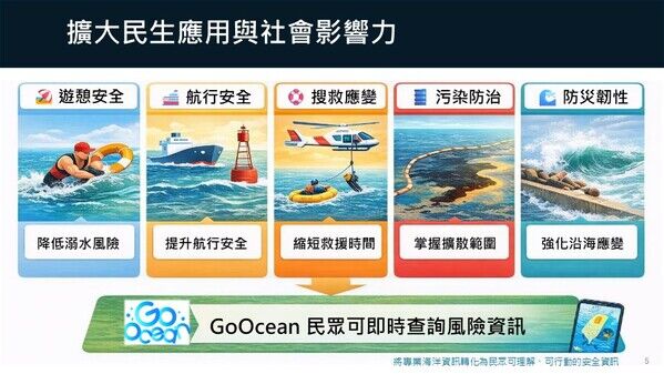 海委會持續擴大海洋雷達觀測成果的民生應用，並藉由GoOcean平台讓民眾即時掌握海域風險資訊，強化日常用海安全