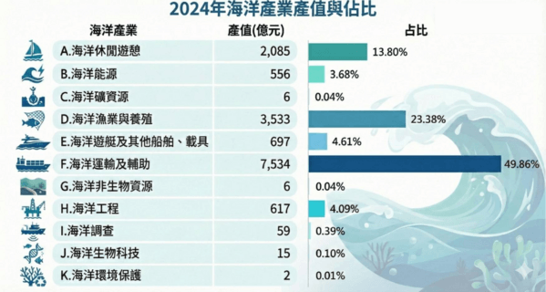 2024年我國海洋產業產值與占比