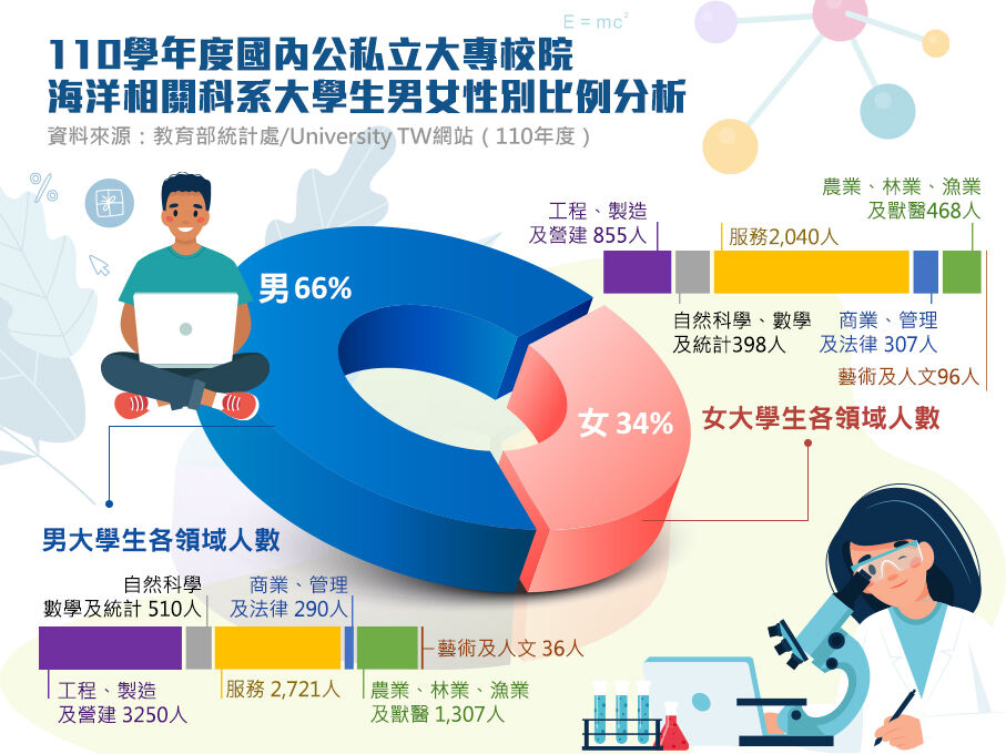110學年度海洋相關科系大學生男女性別比例及各領域人數分析