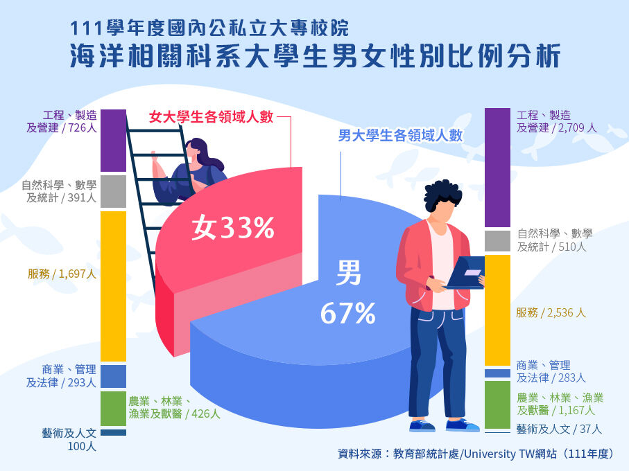 111學年度海洋相關科系大學生男女性別比例及各領域人數分析