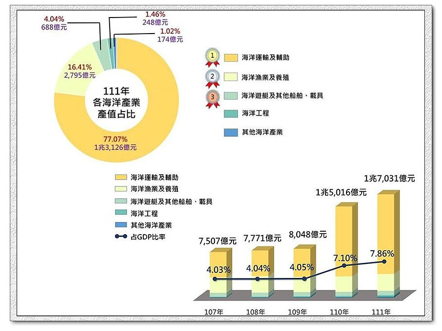 107-111年我國海洋產業產值及111年我國各海洋產業產值占比