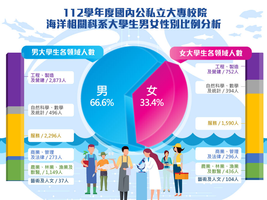 112學年度海洋相關科系大學生男女性別比例及各領域人數分析