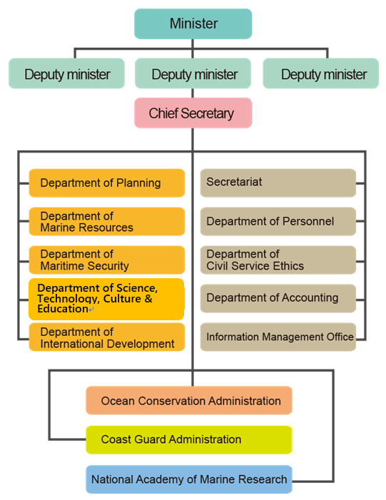 Organization