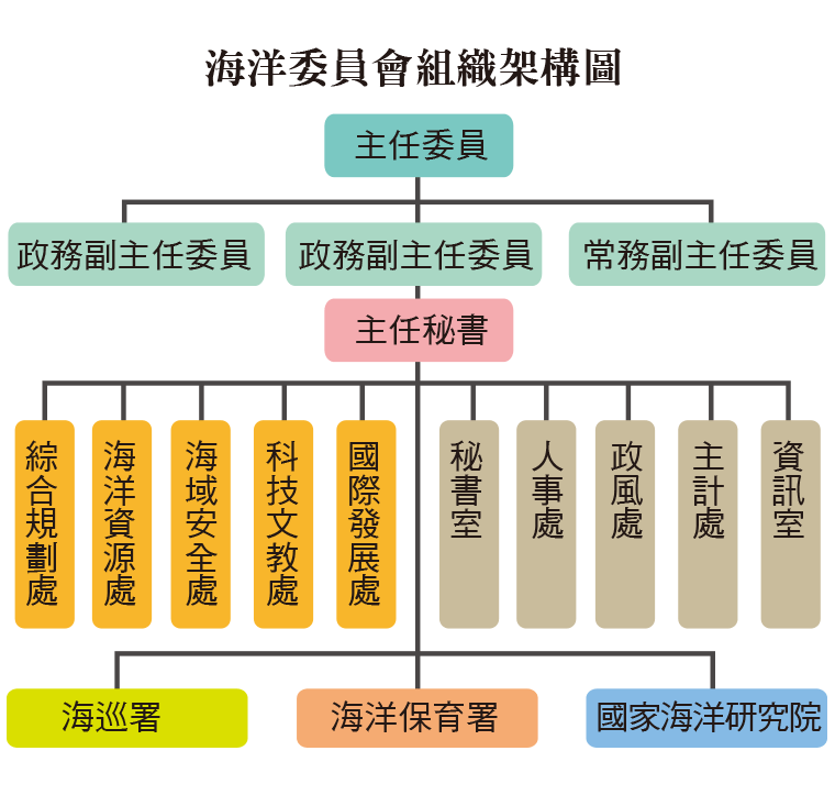 組織架構圖